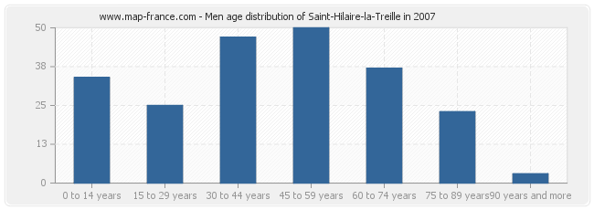 Men age distribution of Saint-Hilaire-la-Treille in 2007