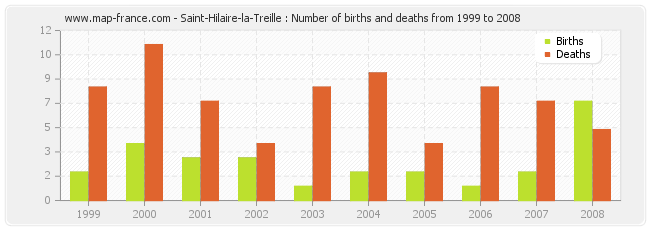 Saint-Hilaire-la-Treille : Number of births and deaths from 1999 to 2008