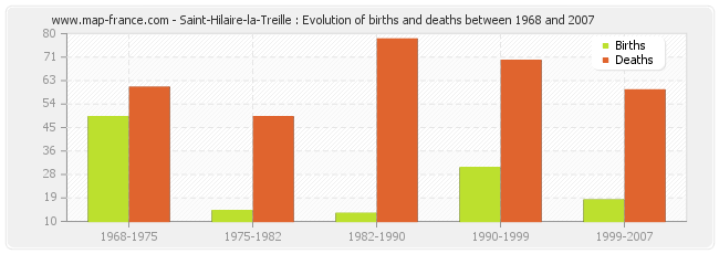 Saint-Hilaire-la-Treille : Evolution of births and deaths between 1968 and 2007