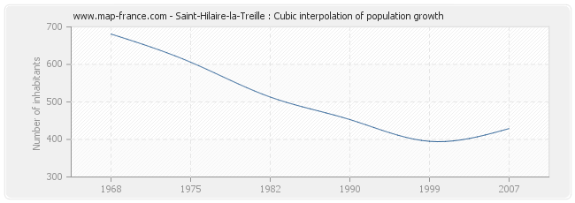 Saint-Hilaire-la-Treille : Cubic interpolation of population growth