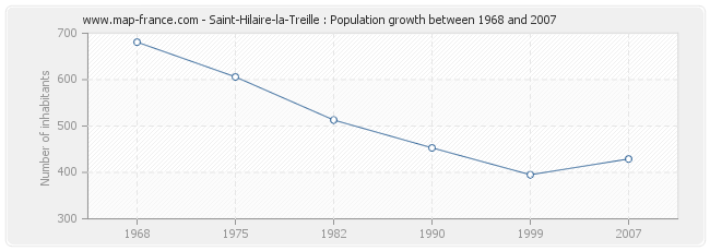 Population Saint-Hilaire-la-Treille