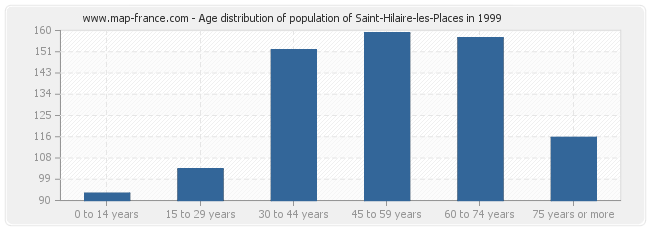 Age distribution of population of Saint-Hilaire-les-Places in 1999