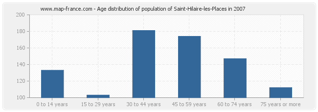 Age distribution of population of Saint-Hilaire-les-Places in 2007