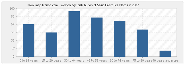 Women age distribution of Saint-Hilaire-les-Places in 2007