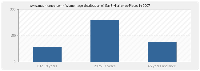 Women age distribution of Saint-Hilaire-les-Places in 2007