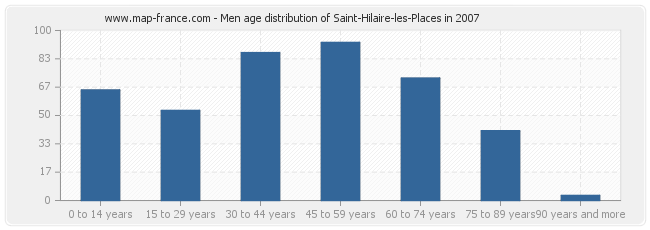 Men age distribution of Saint-Hilaire-les-Places in 2007