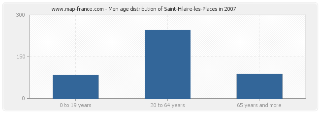 Men age distribution of Saint-Hilaire-les-Places in 2007