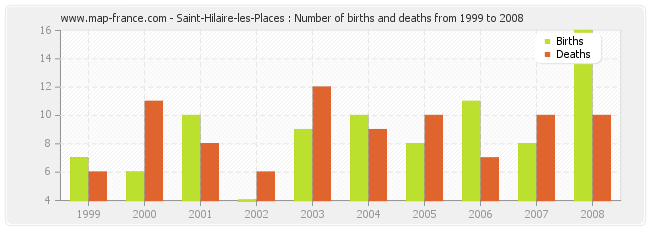 Saint-Hilaire-les-Places : Number of births and deaths from 1999 to 2008