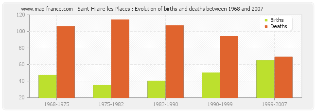 Saint-Hilaire-les-Places : Evolution of births and deaths between 1968 and 2007