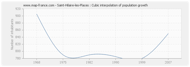 Saint-Hilaire-les-Places : Cubic interpolation of population growth