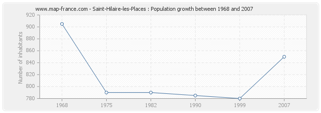 Population Saint-Hilaire-les-Places