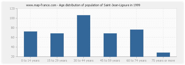 Age distribution of population of Saint-Jean-Ligoure in 1999