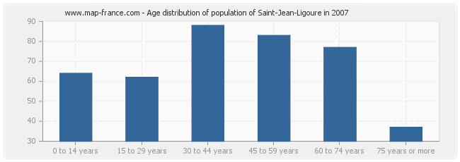Age distribution of population of Saint-Jean-Ligoure in 2007
