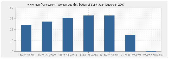 Women age distribution of Saint-Jean-Ligoure in 2007