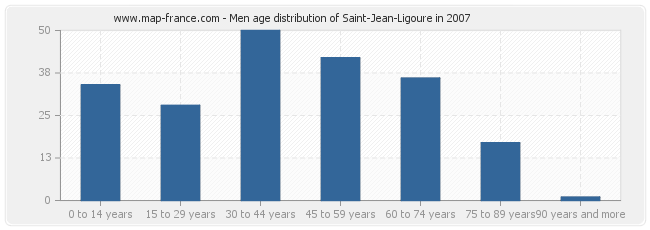 Men age distribution of Saint-Jean-Ligoure in 2007