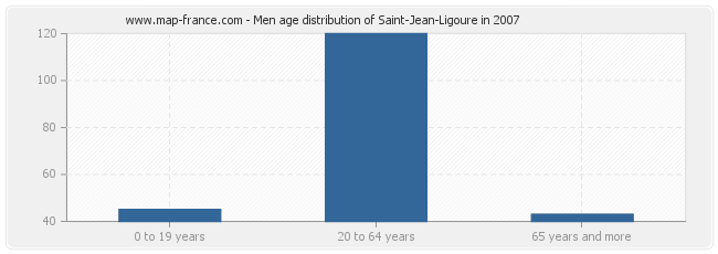 Men age distribution of Saint-Jean-Ligoure in 2007