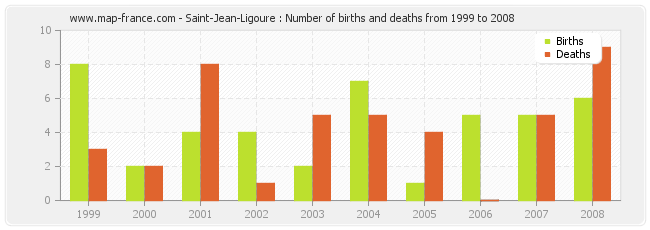 Saint-Jean-Ligoure : Number of births and deaths from 1999 to 2008