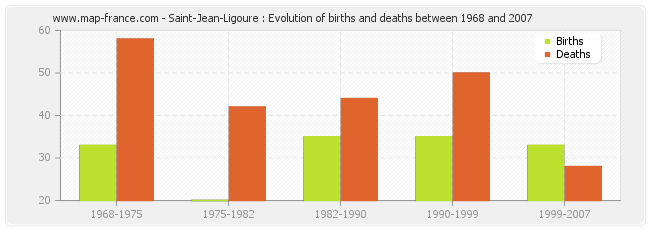 Saint-Jean-Ligoure : Evolution of births and deaths between 1968 and 2007