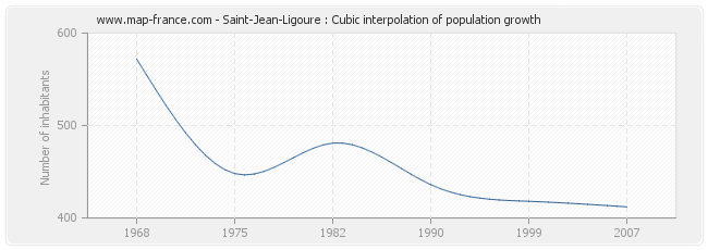 Saint-Jean-Ligoure : Cubic interpolation of population growth