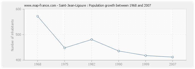 Population Saint-Jean-Ligoure
