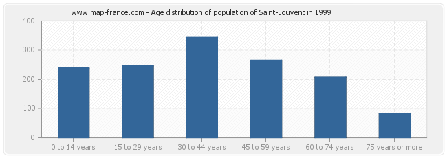 Age distribution of population of Saint-Jouvent in 1999