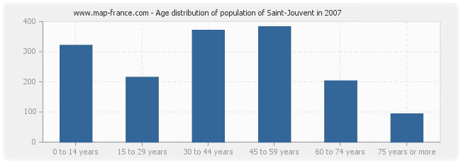 Age distribution of population of Saint-Jouvent in 2007