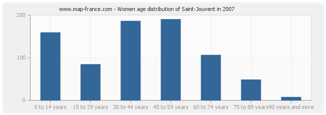 Women age distribution of Saint-Jouvent in 2007