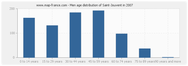 Men age distribution of Saint-Jouvent in 2007