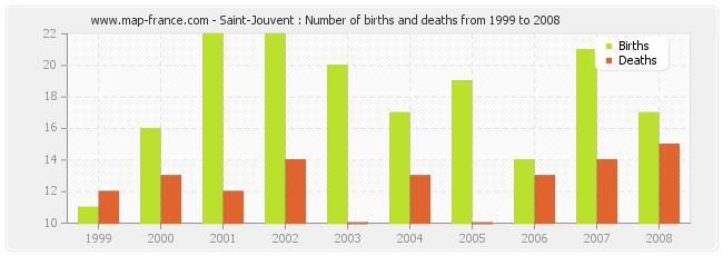 Saint-Jouvent : Number of births and deaths from 1999 to 2008