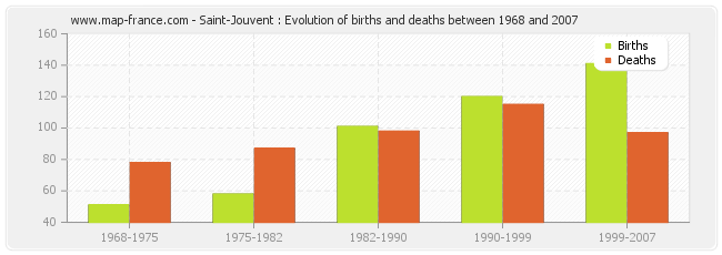 Saint-Jouvent : Evolution of births and deaths between 1968 and 2007