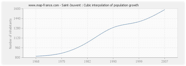 Saint-Jouvent : Cubic interpolation of population growth