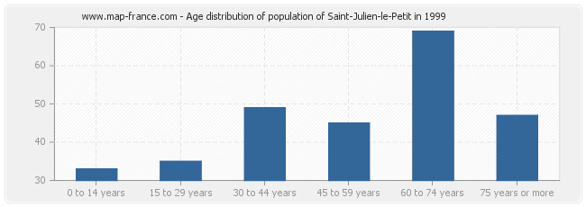 Age distribution of population of Saint-Julien-le-Petit in 1999