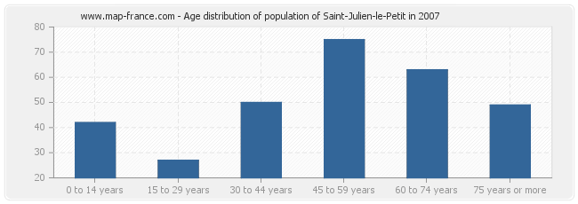 Age distribution of population of Saint-Julien-le-Petit in 2007