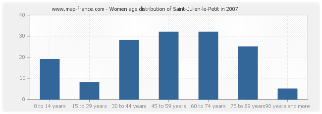Women age distribution of Saint-Julien-le-Petit in 2007