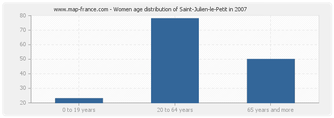 Women age distribution of Saint-Julien-le-Petit in 2007