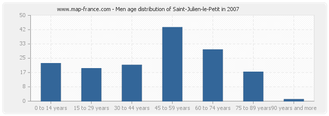 Men age distribution of Saint-Julien-le-Petit in 2007