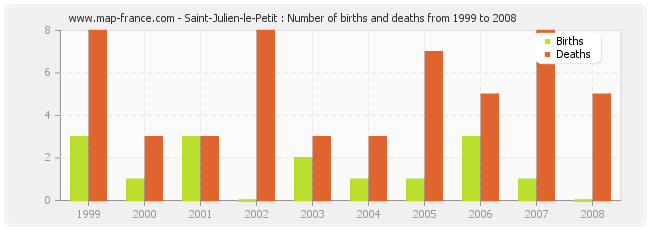 Saint-Julien-le-Petit : Number of births and deaths from 1999 to 2008