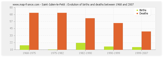 Saint-Julien-le-Petit : Evolution of births and deaths between 1968 and 2007