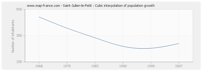 Saint-Julien-le-Petit : Cubic interpolation of population growth