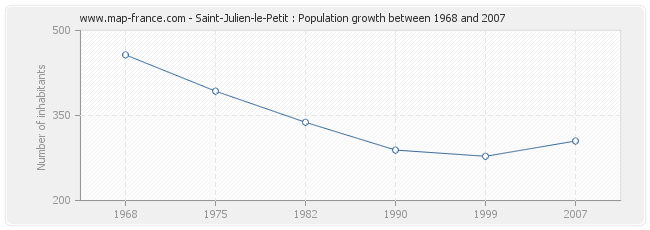 Population Saint-Julien-le-Petit