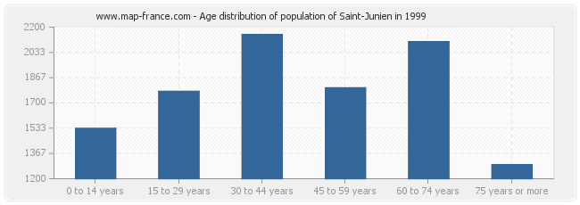 Age distribution of population of Saint-Junien in 1999
