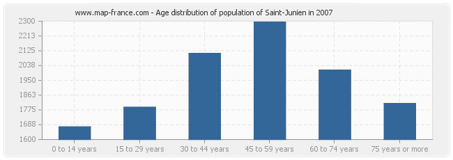 Age distribution of population of Saint-Junien in 2007