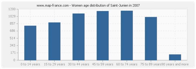 Women age distribution of Saint-Junien in 2007