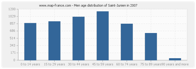 Men age distribution of Saint-Junien in 2007