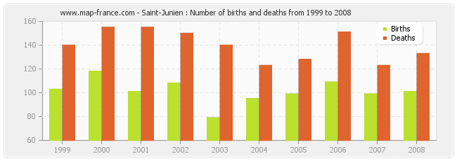 Saint-Junien : Number of births and deaths from 1999 to 2008