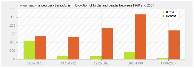 Saint-Junien : Evolution of births and deaths between 1968 and 2007