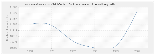Saint-Junien : Cubic interpolation of population growth