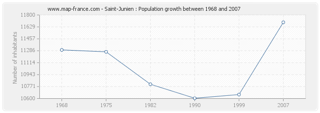 Population Saint-Junien