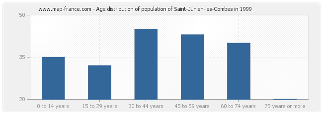 Age distribution of population of Saint-Junien-les-Combes in 1999