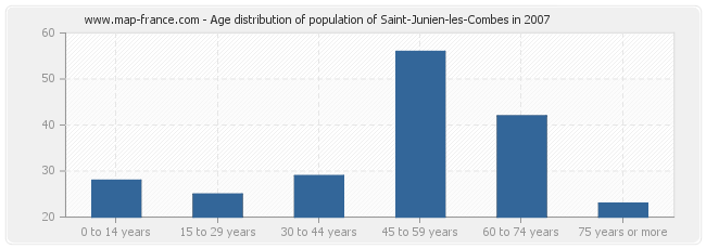 Age distribution of population of Saint-Junien-les-Combes in 2007